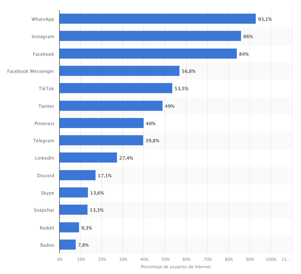 Cantidad de usuarios por red social en argentina