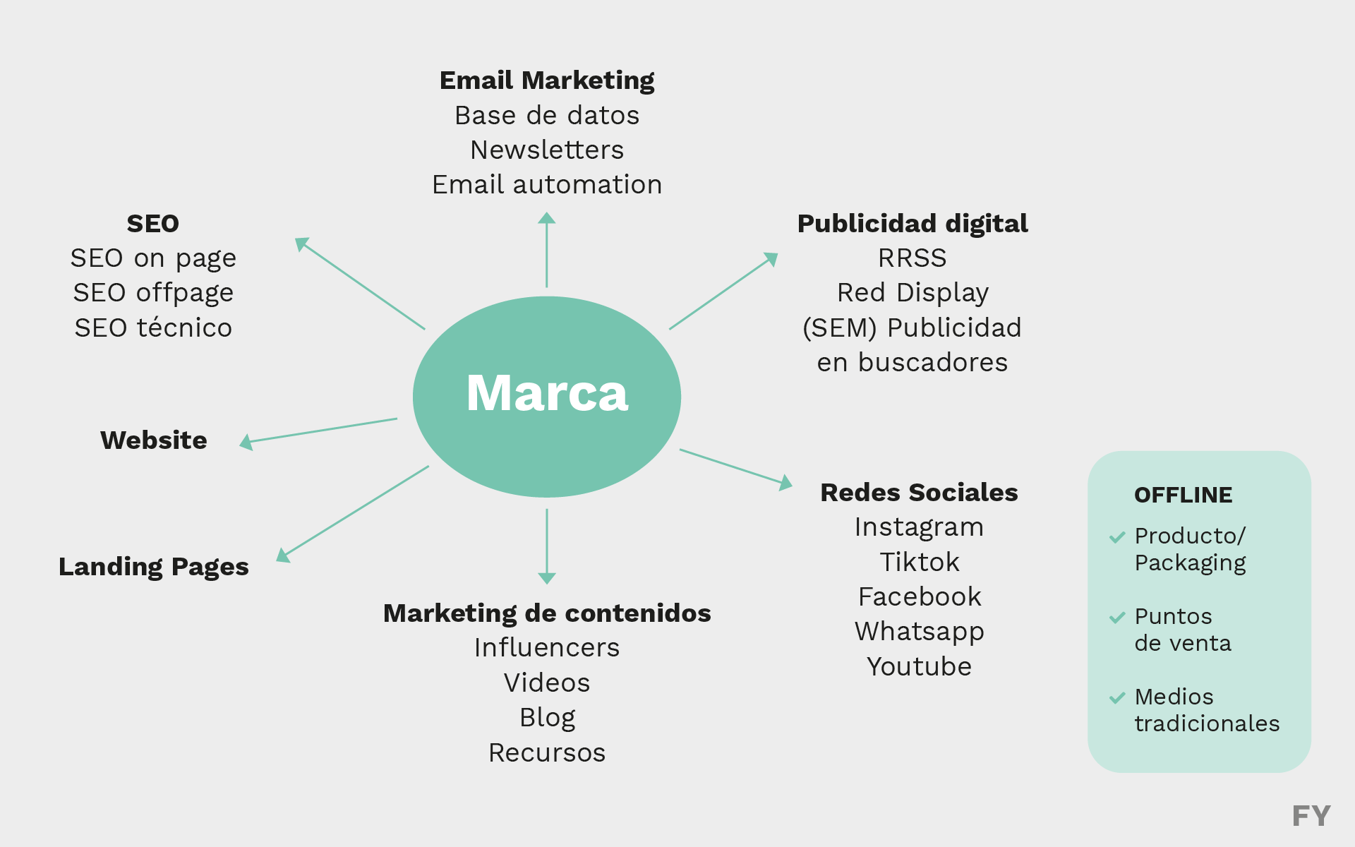 Ecosistema marketing digital