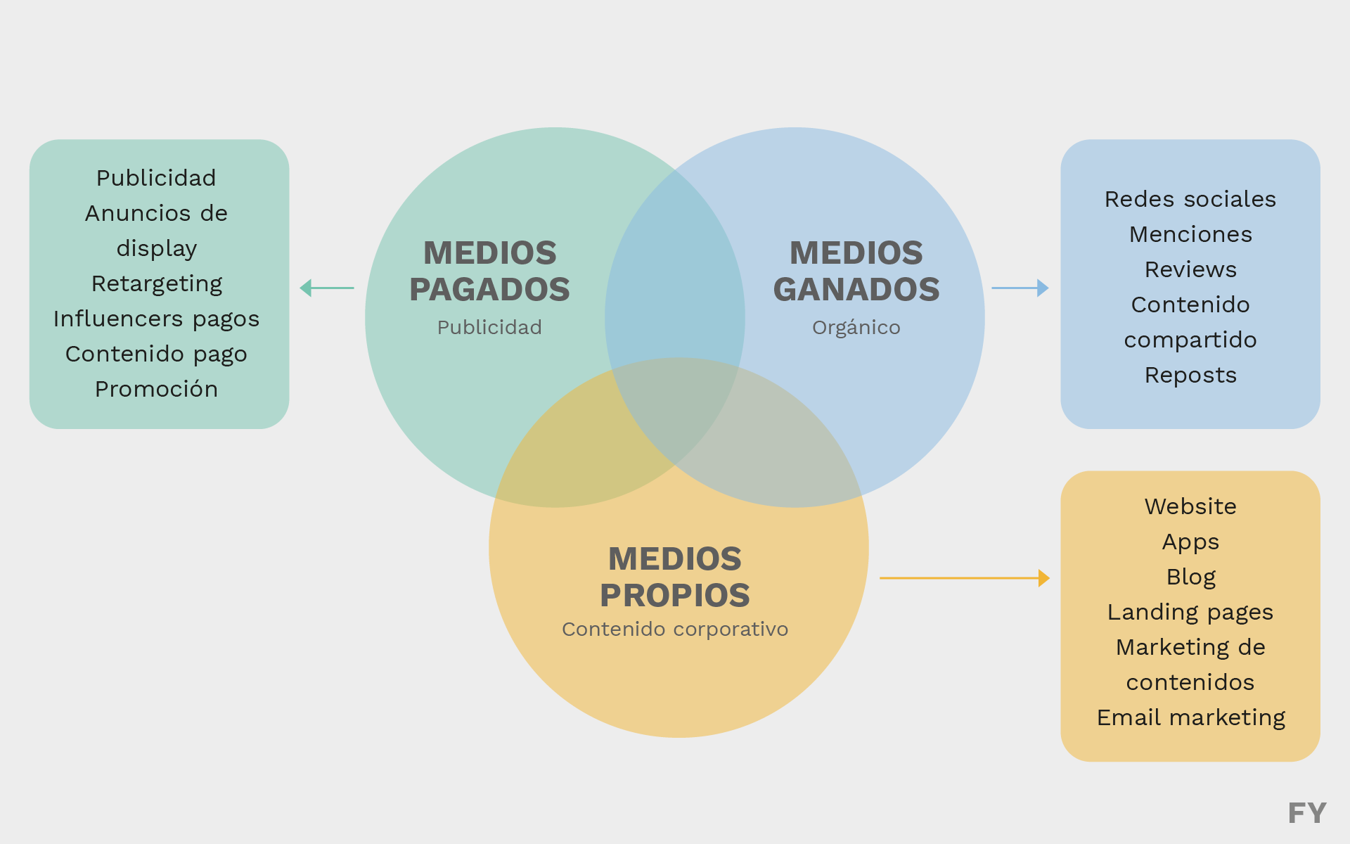 Diagrama de medios pagos, adquiridos y ganaddos